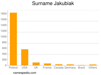 Surname Jakubiak