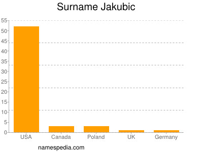 Surname Jakubic
