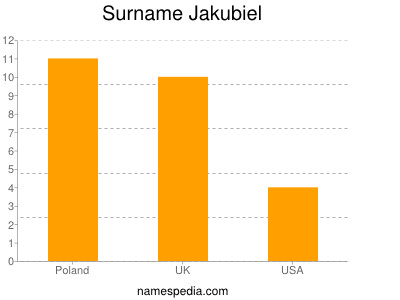 Surname Jakubiel