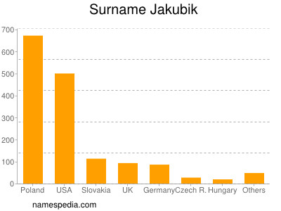 Surname Jakubik