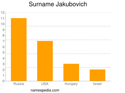 Surname Jakubovich