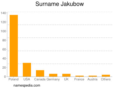 Surname Jakubow