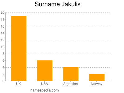 Surname Jakulis