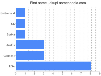 Given name Jakupi