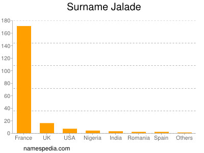 Surname Jalade