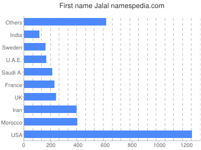 Given name Jalal