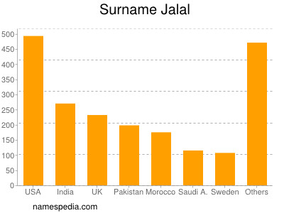 Surname Jalal