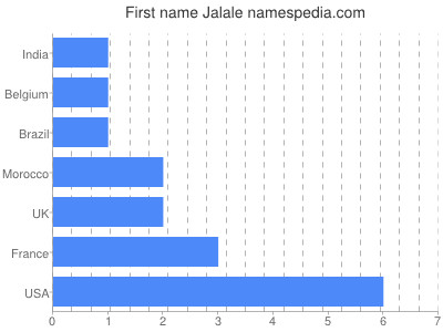 Given name Jalale