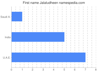 Given name Jalaludheen