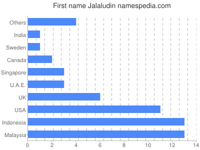 Given name Jalaludin