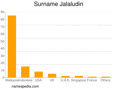 Surname Jalaludin