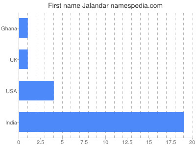 Given name Jalandar