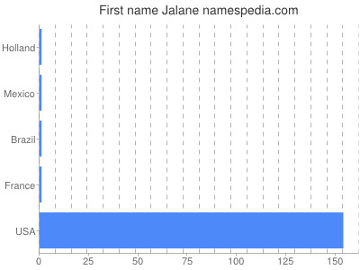 Given name Jalane