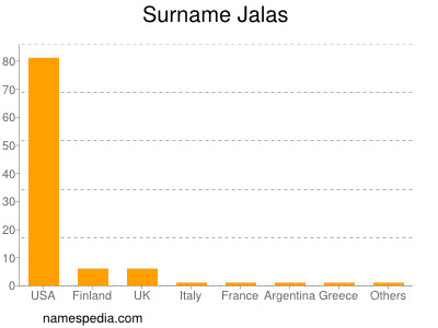 Surname Jalas