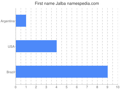 Given name Jalba
