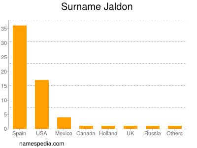 Surname Jaldon
