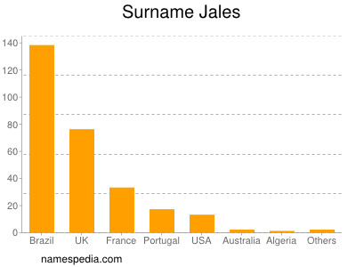 Surname Jales