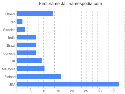 Given name Jali