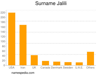 Surname Jalili