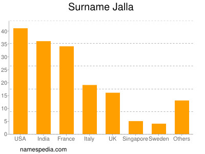 Surname Jalla