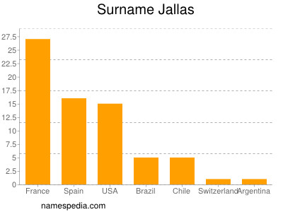 Surname Jallas