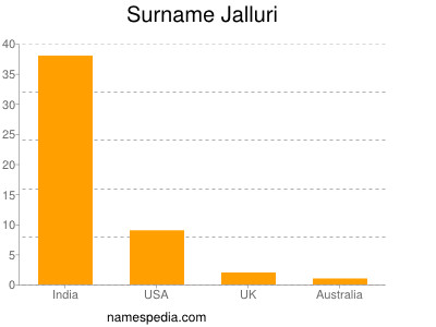 Surname Jalluri