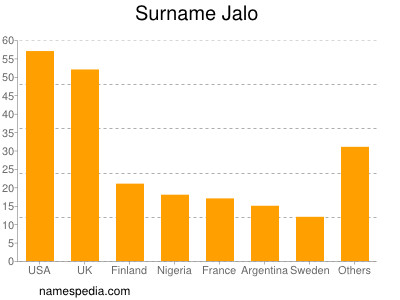 Surname Jalo