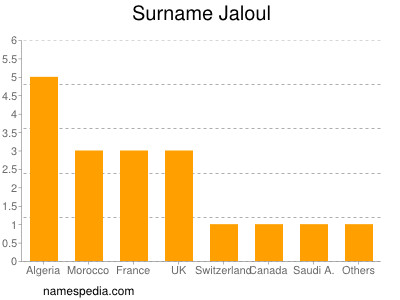 Surname Jaloul