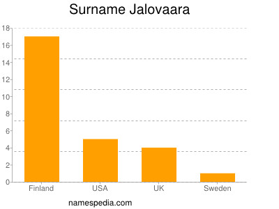 Surname Jalovaara
