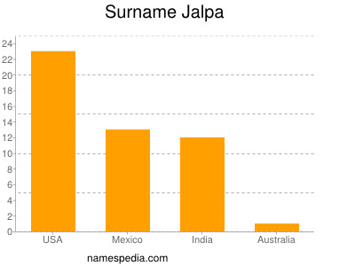 Surname Jalpa