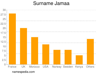 Surname Jamaa