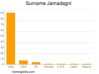 Surname Jamadagni