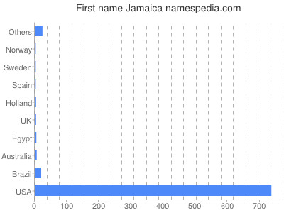 Given name Jamaica
