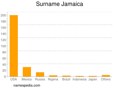 Surname Jamaica