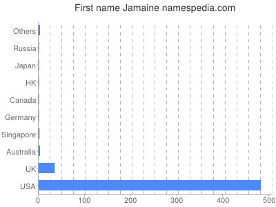 Given name Jamaine