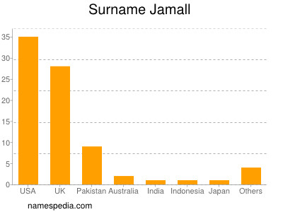 Surname Jamall