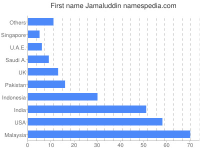 Given name Jamaluddin