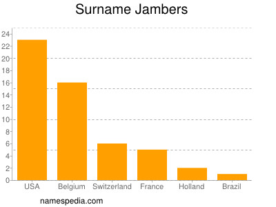 Surname Jambers