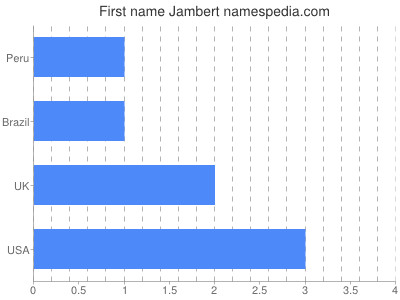 Given name Jambert