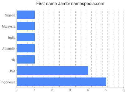 Given name Jambi