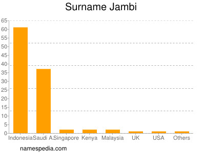 Surname Jambi