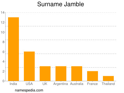Surname Jamble
