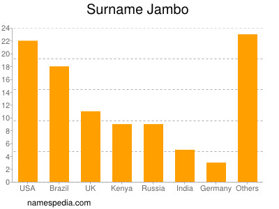 Surname Jambo