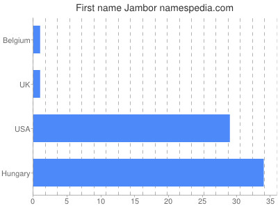 Given name Jambor