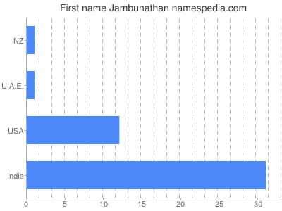 Given name Jambunathan