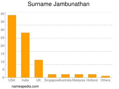 Surname Jambunathan