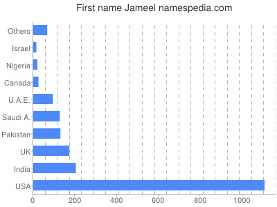 Given name Jameel
