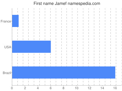 Given name Jamef