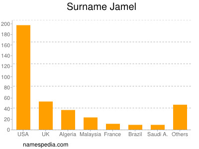 Surname Jamel