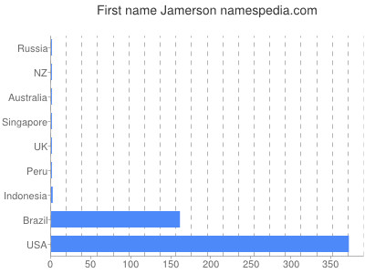 Given name Jamerson